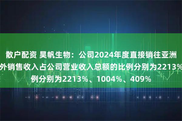 散户配资 昊帆生物：公司2024年度直接销往亚洲、欧洲、美洲的境外销售收入占公司营业收入总额的比例分别为2213%、1004%、409%